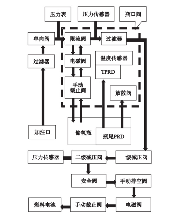 車載供氫系統(tǒng)一般流程